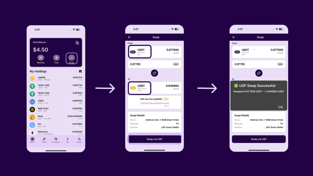 Tychi Wallet app showing step-by-step cross-chain swap with Universal Gas Fee (UGF) — swapping USDT from Arbitrum One to BNB Smart Chain in a single transaction, confirming UGF swap success